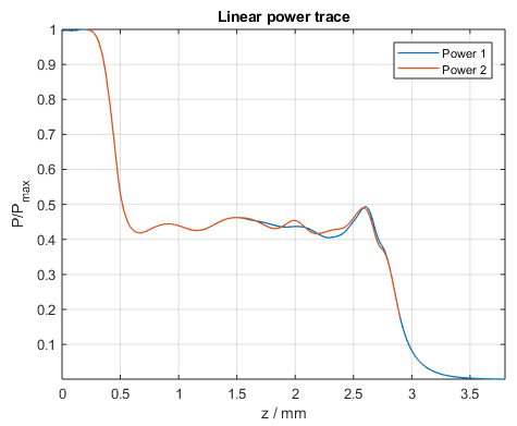 Power in each waveguide core of the Mach-Zehnder modulator switched off