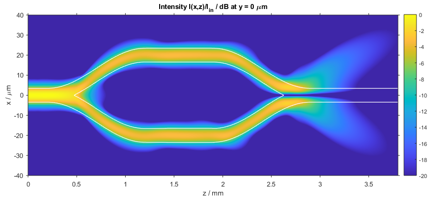 Intensity distribution in the Mach-Zehnder modulator switched off (x-z slice)