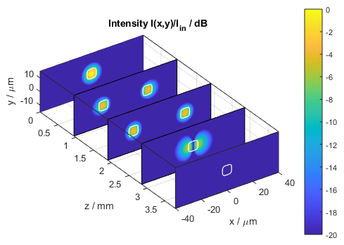 Intensity distribution in the Mach-Zehnder modulator switched off (stacked x-y slices)