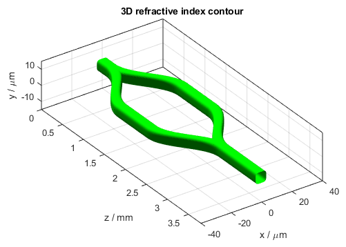 3D refractive index contour of the Mach-Zehnder modulator