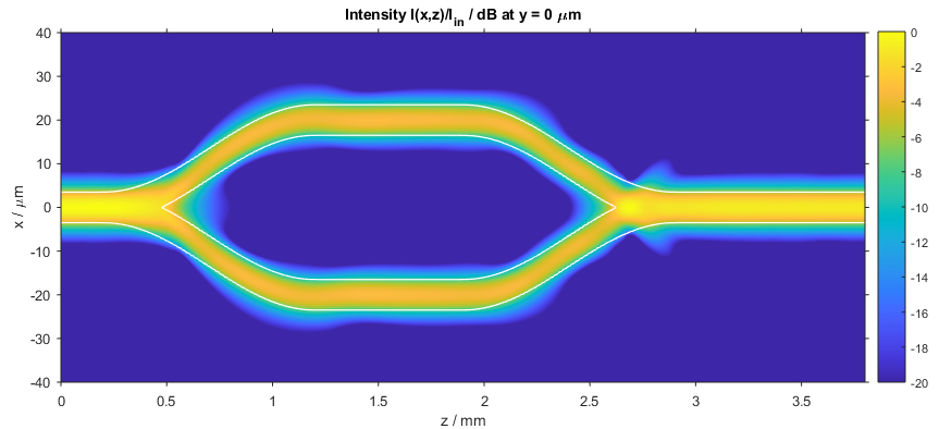 Intensity distribution in the Mach-Zehnder modulator (x-z slice)