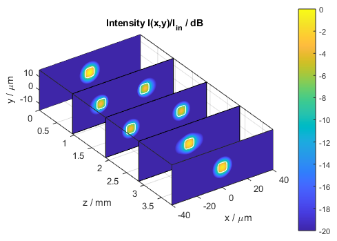 Stacked intensity distribution in the Mach-Zehnder modulator switched on (stacked x-y slices)